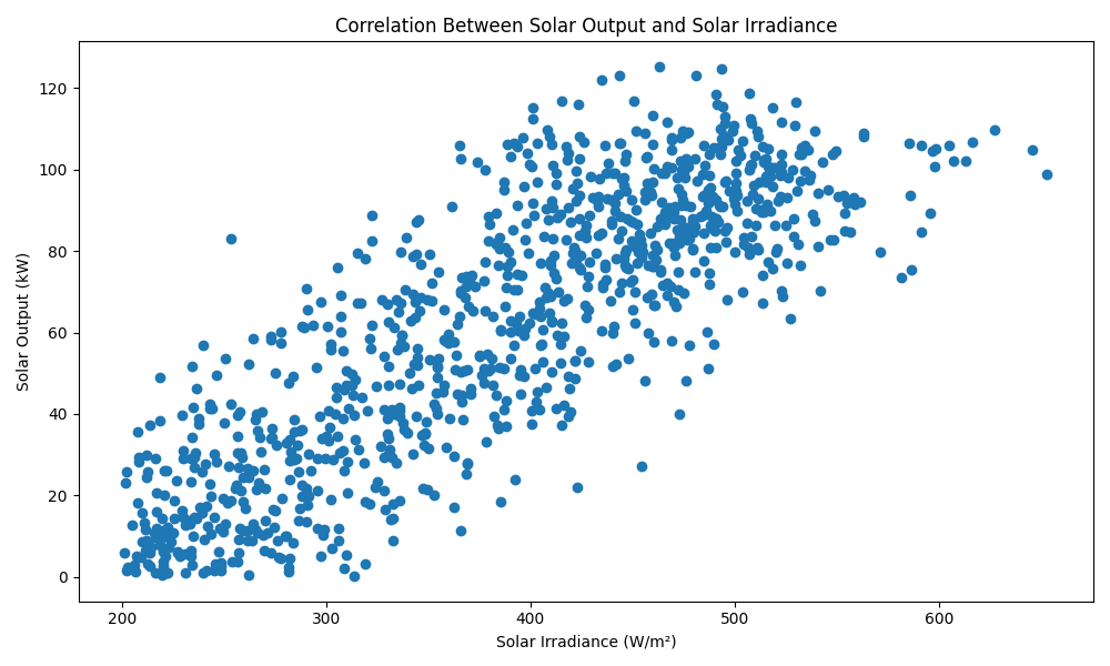 Correlation Between Solar Output and Solar Irradiance