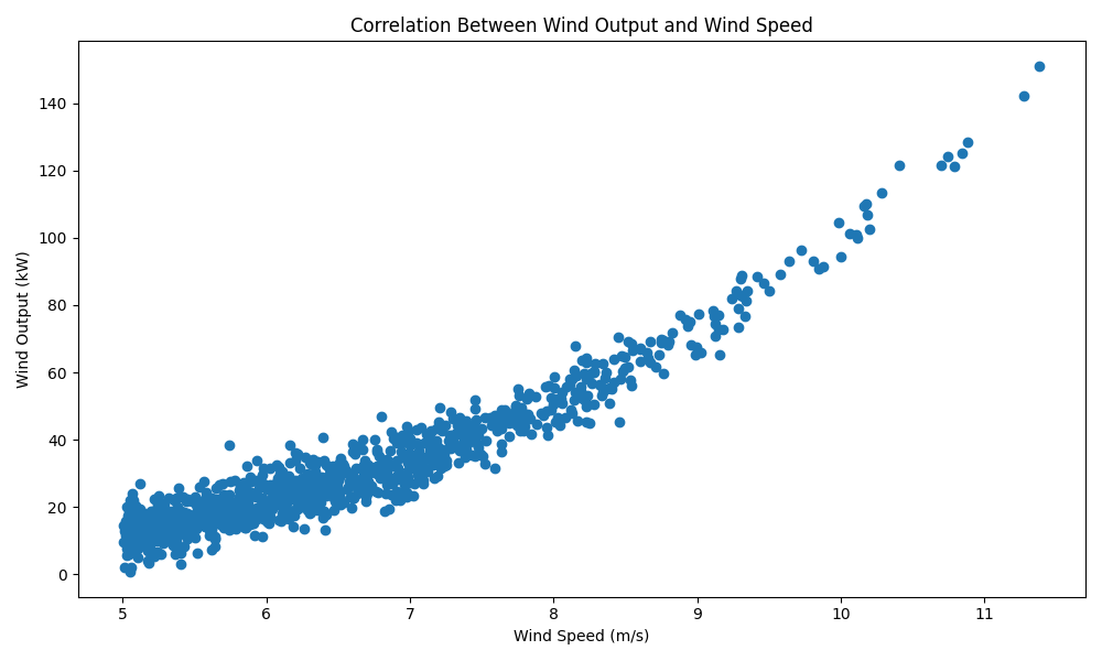 Correlation Between Wind Output and Wind Speed