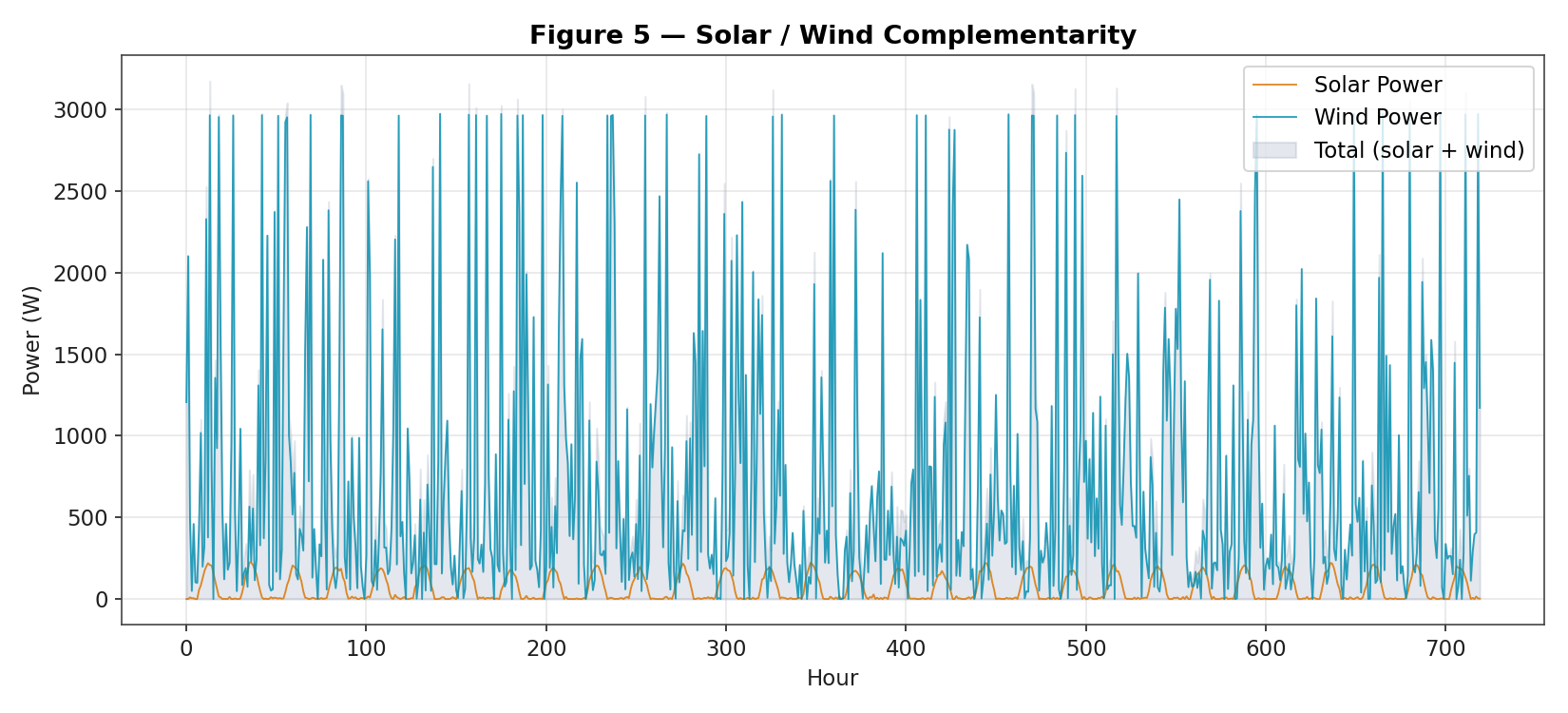 Solar and wind power overlaid with stacked total, showing diurnal complementarity between the two sources